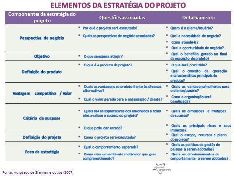 Estratégia do Projeto