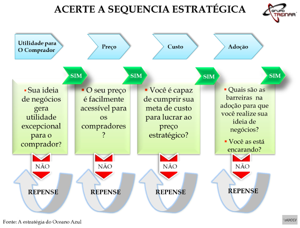 Sequencia Estratégica para o Empreendedor